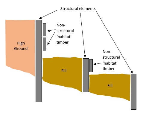 Figure 13b: Cross sections of timber used in vegetated intertidal terraces informing if an element is structural or otherwise.